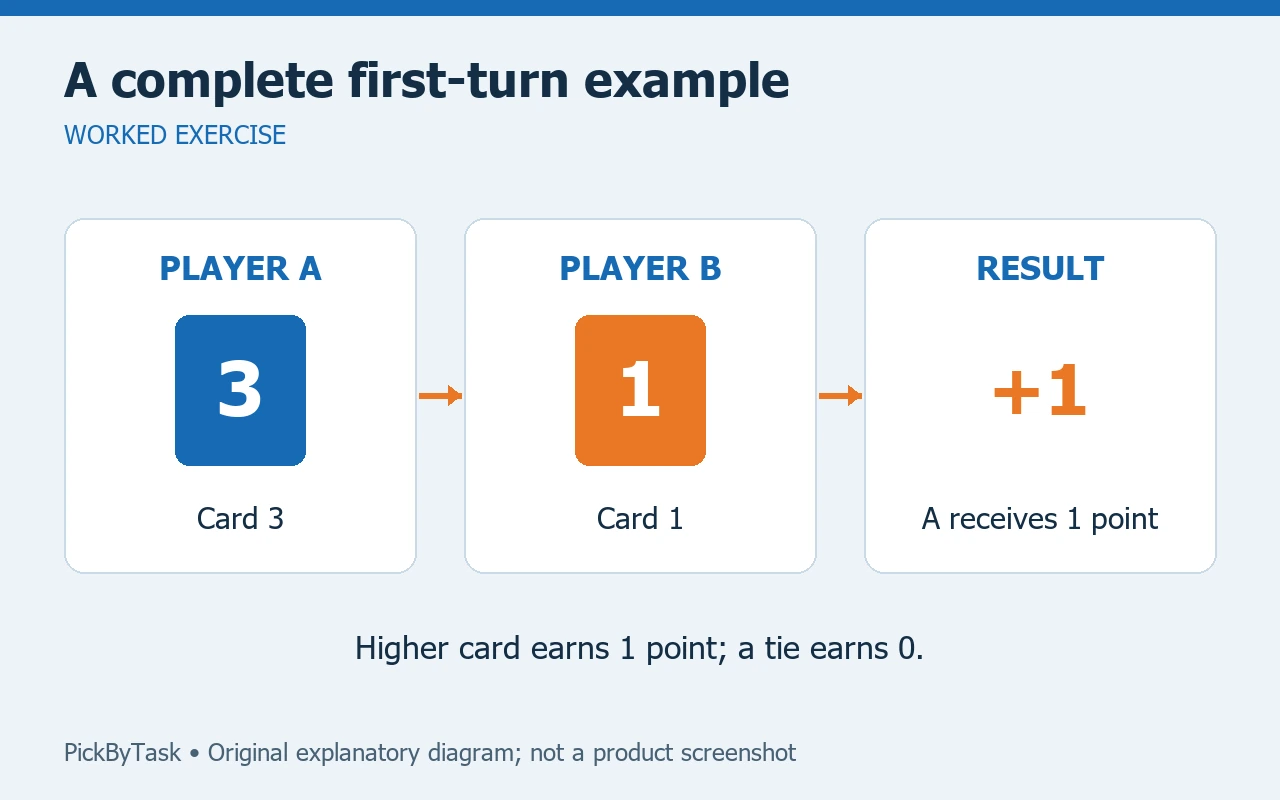 A complete first-turn example