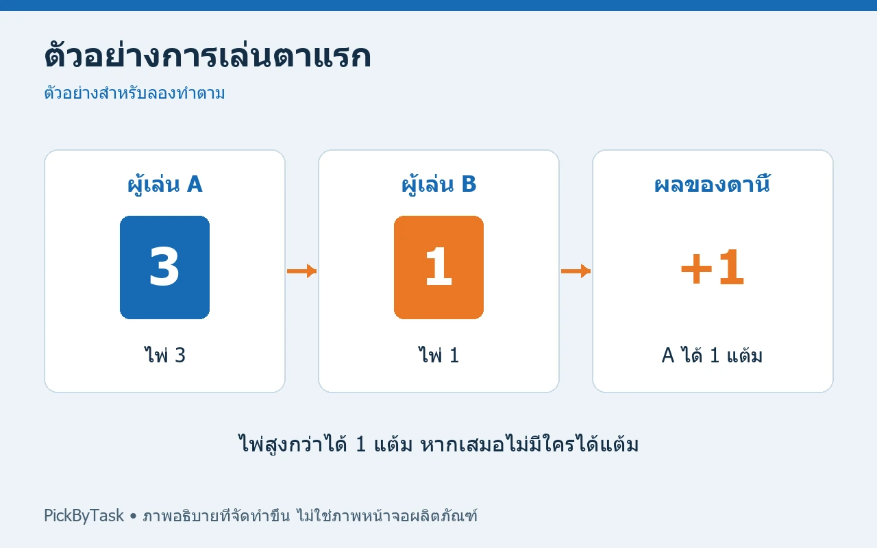 ตัวอย่างการเล่นตาแรก