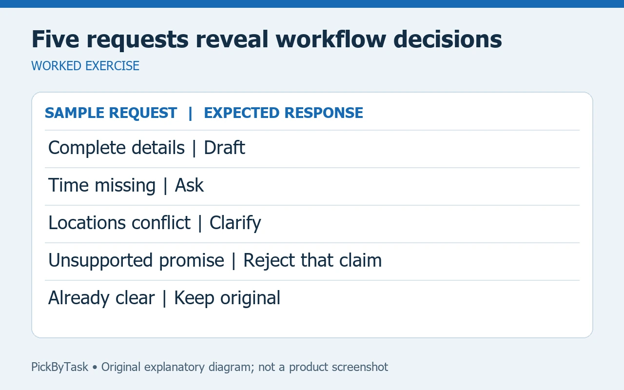 Five requests reveal workflow decisions
