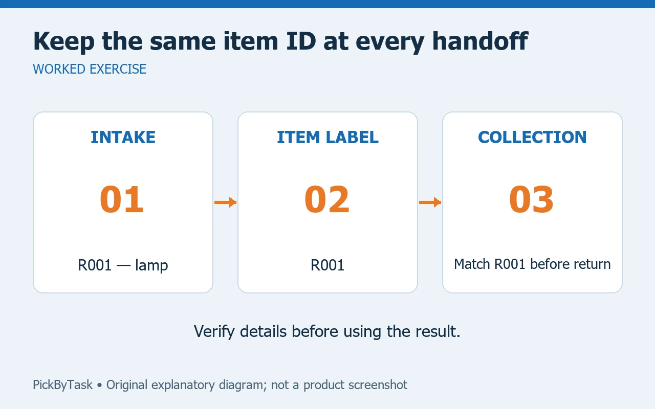 Keep the same item ID at every handoff